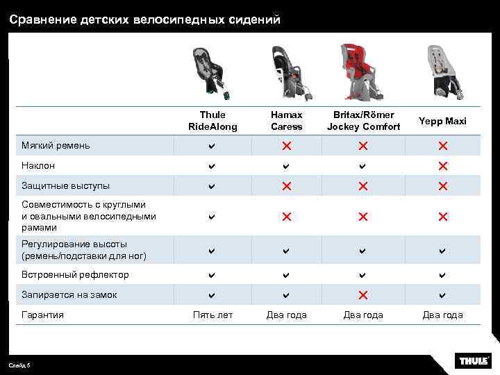 Сравнение детских велосипедных сидений Thule Ride. Along Hamax Caress Britax/Römer Jockey Comfort Yepp Maxi