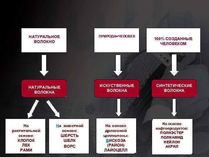 НАТУРАЛЬНОЕ ВОЛОКНО ПРИРОДА+ЧЕЛОВЕК НАТУРАЛЬНЫЕ ВОЛОКНА ИСКУСТВЕННЫЕ ВОЛОКНА На растительной основе: ХЛОПОК ЛЕК РАМИ На