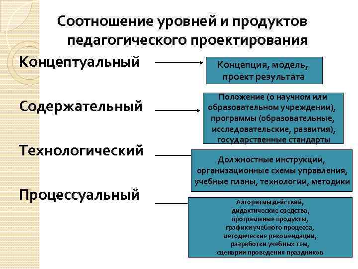 Уровни педагогического проектирования