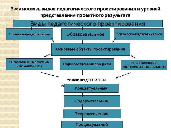 Объект проектной работы. Взаимосвязь видов и уровней педагогического проектирования. Уровни педагогического проектирования таблица. Схема взаимосвязь видов и уровней педагогического проектирования. Взаимосвязь проекта и педагогического проектирования.