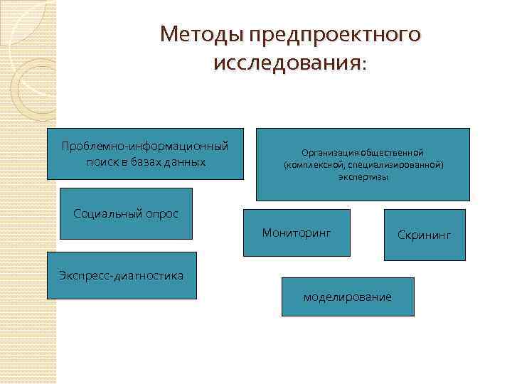Методы предпроектного исследования: Проблемно-информационный поиск в базах данных Организация общественной (комплексной, специализированной) экспертизы Социальный
