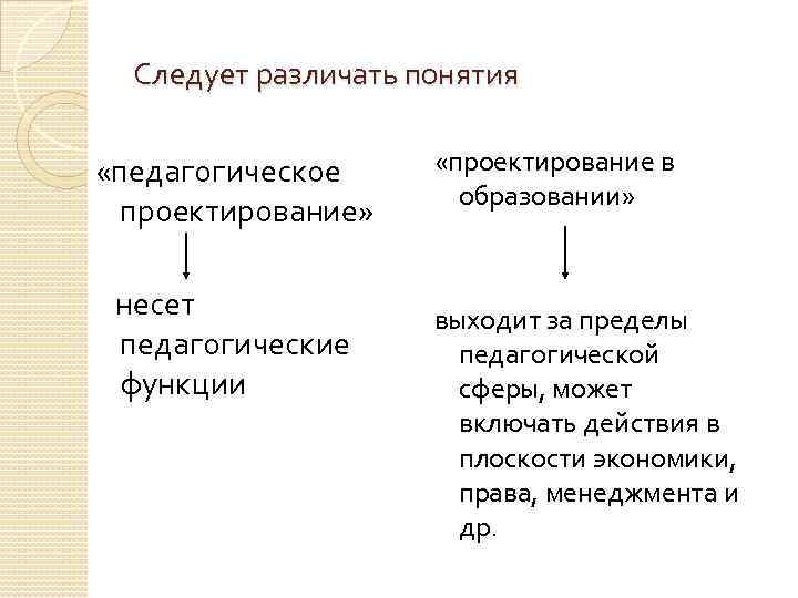 Следует различать понятия «педагогическое проектирование» несет педагогические функции «проектирование в образовании» выходит за пределы