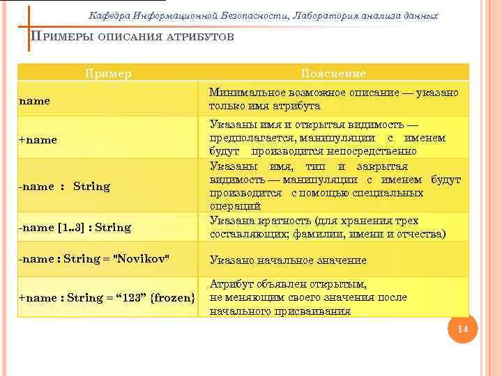 Кафедра Информационной Безопасности, Лаборатория анализа данных ПРИМЕРЫ ОПИСАНИЯ АТРИБУТОВ Пример name +name -name :