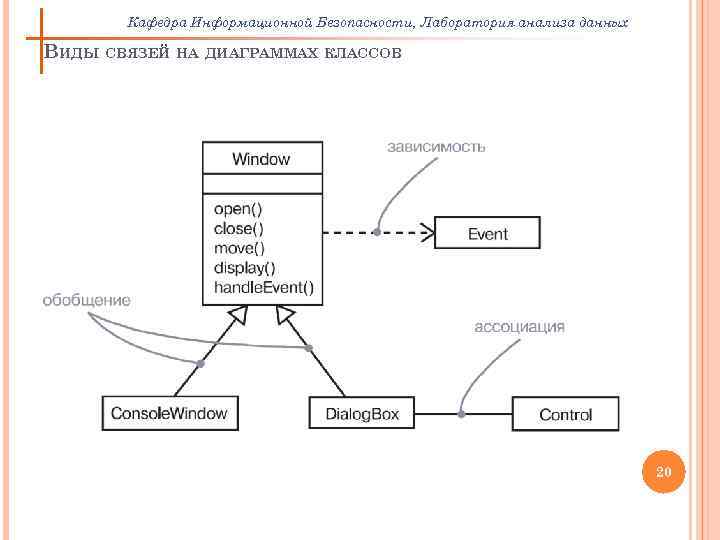 Кафедра Информационной Безопасности, Лаборатория анализа данных ВИДЫ СВЯЗЕЙ НА ДИАГРАММАХ КЛАССОВ 20 