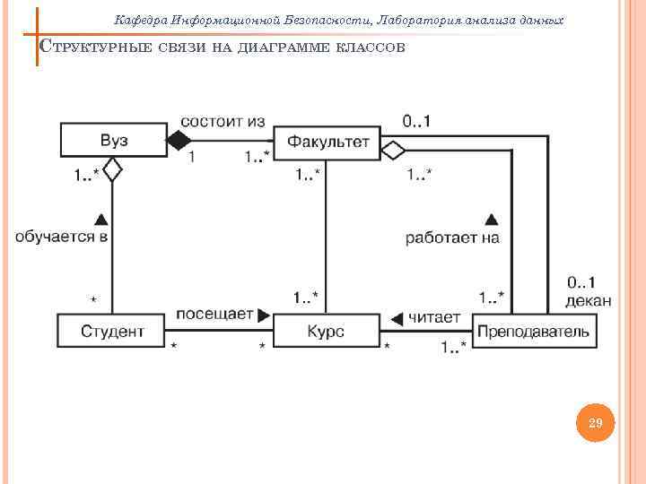 Кафедра Информационной Безопасности, Лаборатория анализа данных СТРУКТУРНЫЕ СВЯЗИ НА ДИАГРАММЕ КЛАССОВ 29 