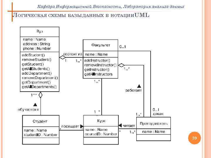 Кафедра Информационной Безопасности, Лаборатория анализа данных ЛОГИЧЕСКАЯ СХЕМЫ БАЗЫ ДАННЫХ В НОТАЦИИUML 39 
