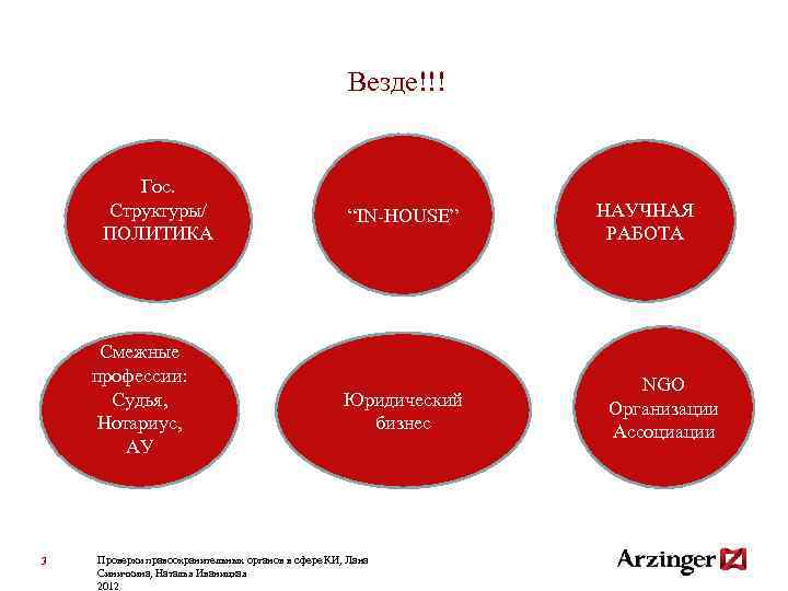 Везде!!! Гос. Структуры/ ПОЛИТИКА Смежные профессии: Судья, Нотариус, АУ 3 “IN-HOUSE” Юридический бизнес Проверки