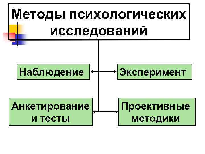 Методы психологических исследований Наблюдение Эксперимент Анкетирование и тесты Проективные методики 