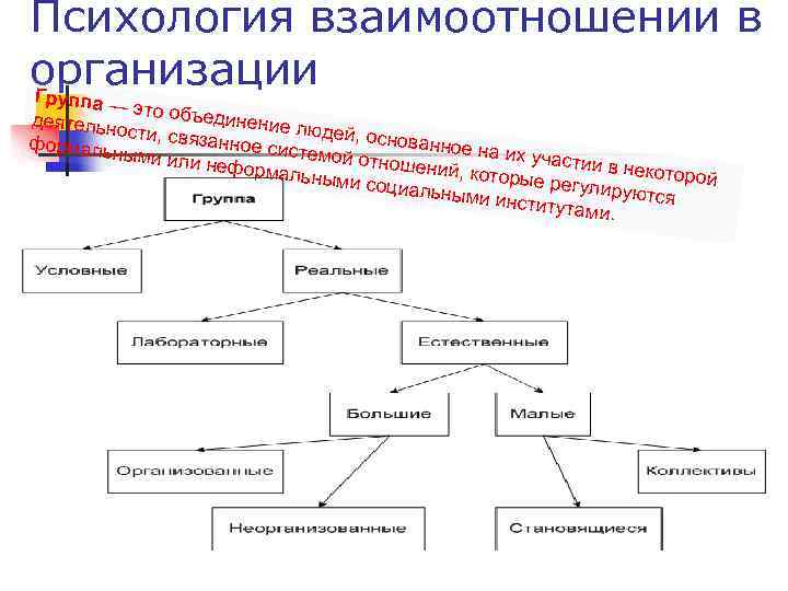 Психология взаимоотношении в организации Гру ппа — эт о объеди деятельн нение лю ости,