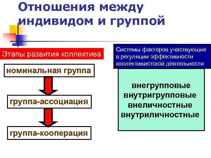 Отношения между индивидом и группой Этапы развития коллектива номинальная группа-ассоциация группа-кооперация Системы факторов участвующие