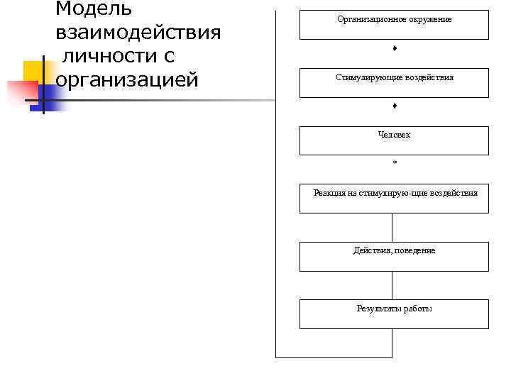 Модель взаимодействия личности с организацией Организационное окружение ♦ Стимулирующие воздействия ♦ Человек * Реакция