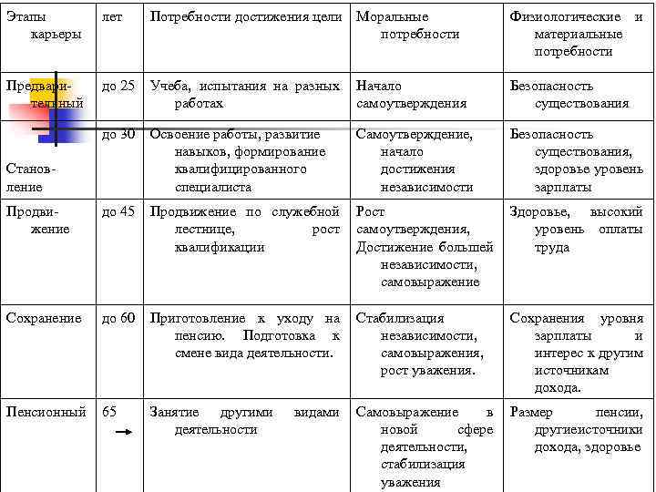 Этапы карьеры лет Потребности достижения цели Моральные потребности Физиологические и материальные потребности Предвари тельный