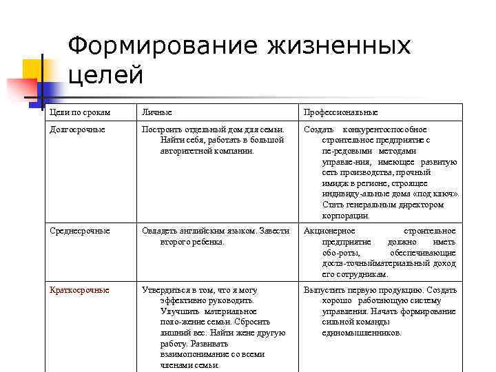 Формирование жизненных целей Цели по срокам Личные Профессиональные Долгосрочные Построить отдельный дом для семьи.