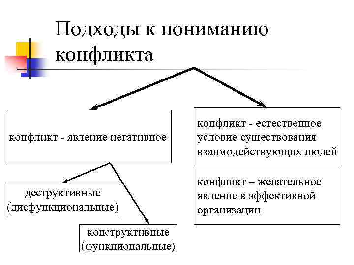 Подходы к пониманию конфликта конфликт явление негативное конфликт естественное условие существования взаимодействующих людей деструктивные