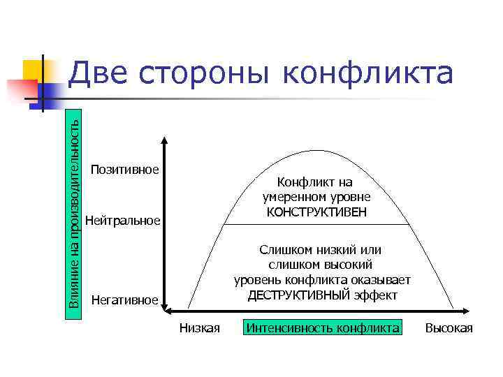 Влияние на производительность Две стороны конфликта Позитивное Конфликт на умеренном уровне КОНСТРУКТИВЕН Нейтральное Слишком