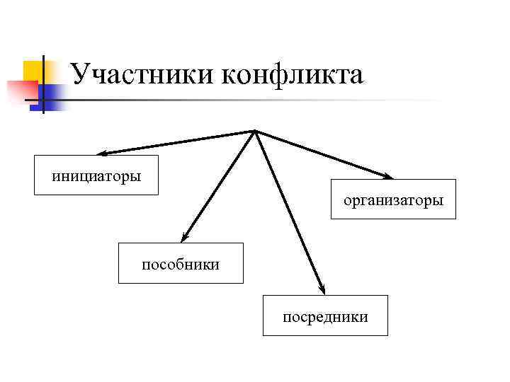 Участники конфликта инициаторы организаторы пособники посредники 