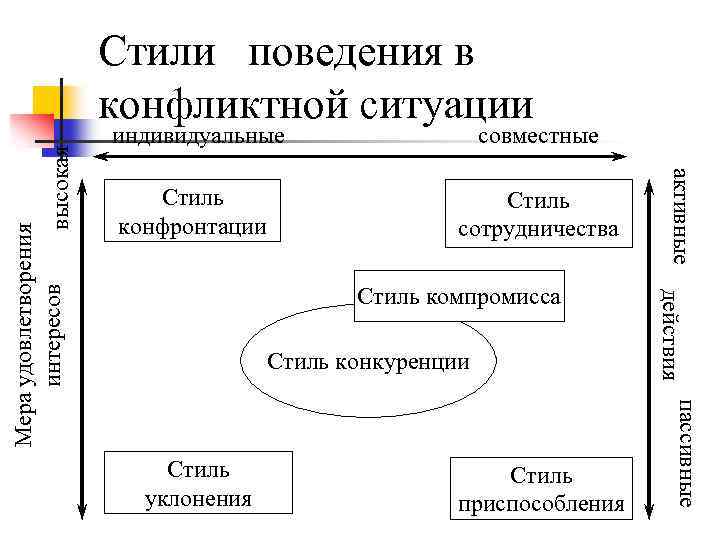 Стили поведения сторон конфликта