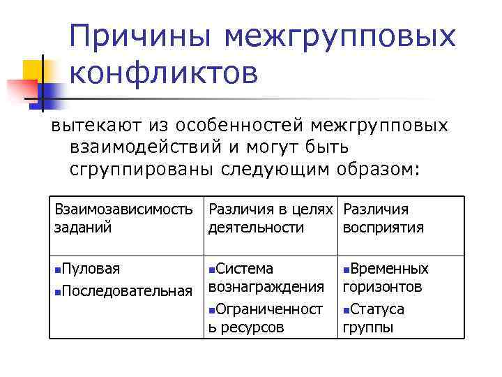 Причины межгрупповых конфликтов вытекают из особенностей межгрупповых взаимодействий и могут быть сгруппированы следующим образом: