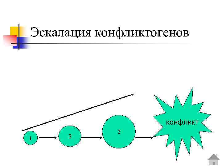 Эскалация конфликтогенов конфликт 1 2 3 