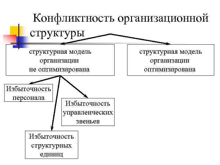 Конфликтность организационной структуры структурная модель организации не оптимизирована Избыточность персонала Избыточность управленческих звеньев Избыточность