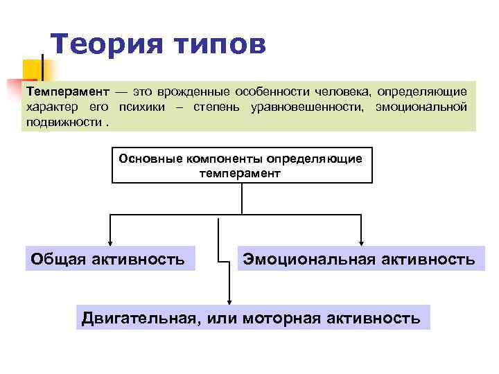 Теория типов Темперамент — это врожденные особенности человека, определяющие характер его психики – степень