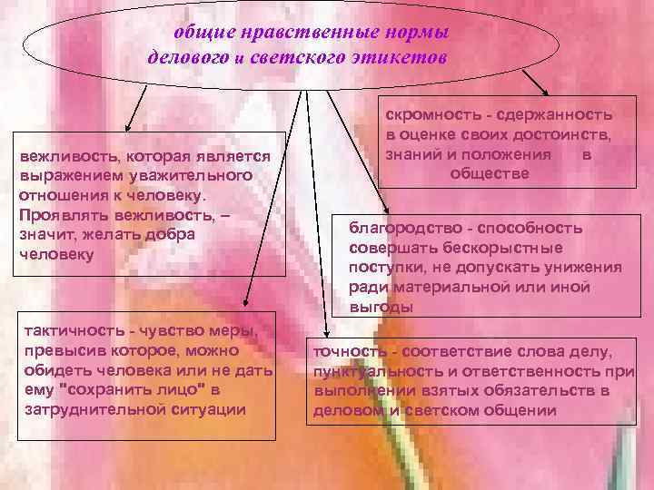 общие нравственные нормы делового и светского этикетов вежливость, которая является выражением уважительного отношения к