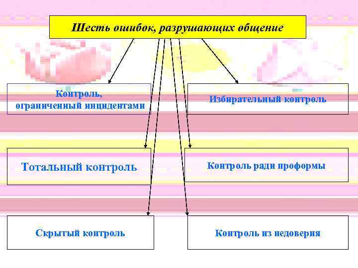 Шесть ошибок, разрушающих общение Контроль, ограниченный инцидентами Избирательный контроль Тотальный контроль Контроль ради проформы