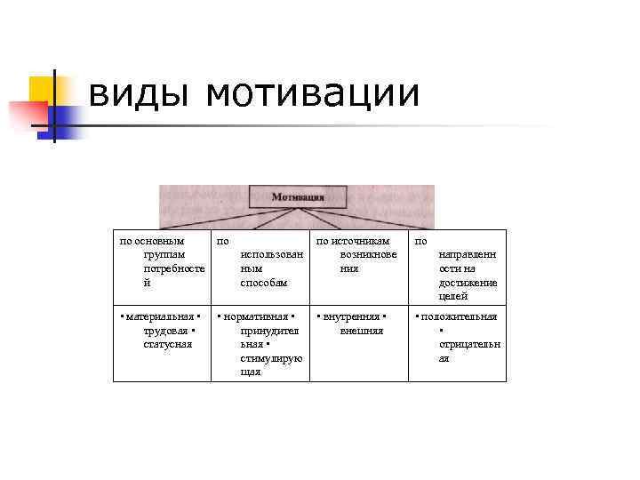 виды мотивации по основным группам потребносте й по • материальная • трудовая • статусная