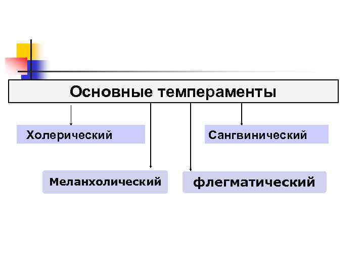 Основные темпераменты Холерический Меланхолический Сангвинический флегматический 