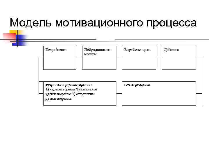 Модель мотивационного процесса Потребности Побуждения или мотивы Результаты удовлетворения: 1) удовлетворение 2) частичное удовлетворение