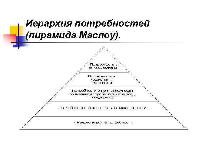 Иерархия потребностей (пирамида Маслоу). 