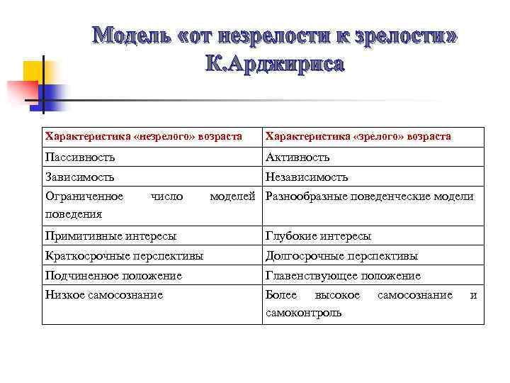 Отметьте характеристики. Характеристики незрелого возраста. Теория незрелости к Арджириса. Модель Арджириса. Характеристики зрелого возраста по теории Арджириса.