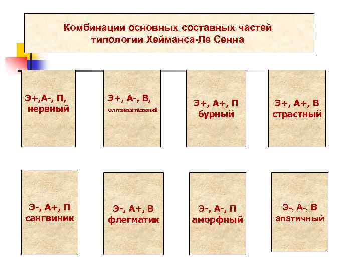 Комбинации основных составных частей типологии Хейманса-Ле Сенна Э+, А-, П, нервный Э+, А-, В,