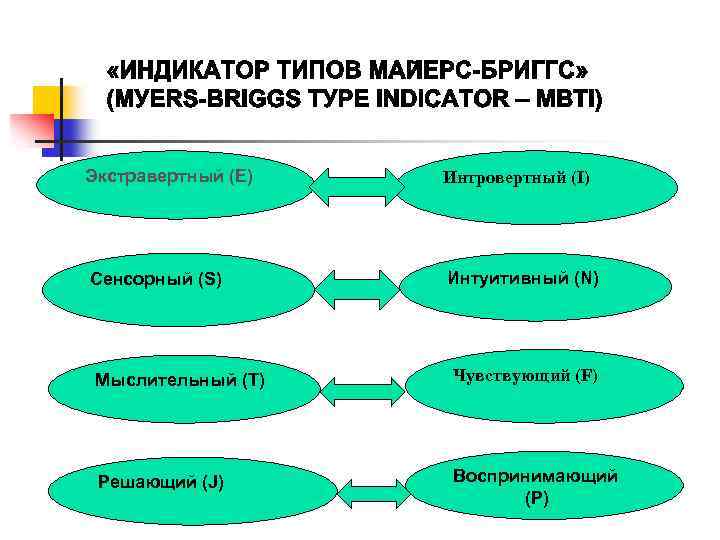 Экстравертный (Е) Интровертный (I) Сенсорный (S) Интуитивный (N) Мыслительный (Т) Чувствующий (F) Решающий (J)