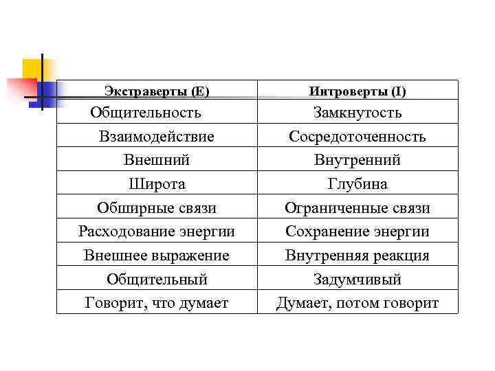 Экстраверты (Е) Интроверты (I) Общительность Взаимодействие Внешний Широта Обширные связи Расходование энергии Внешнее выражение