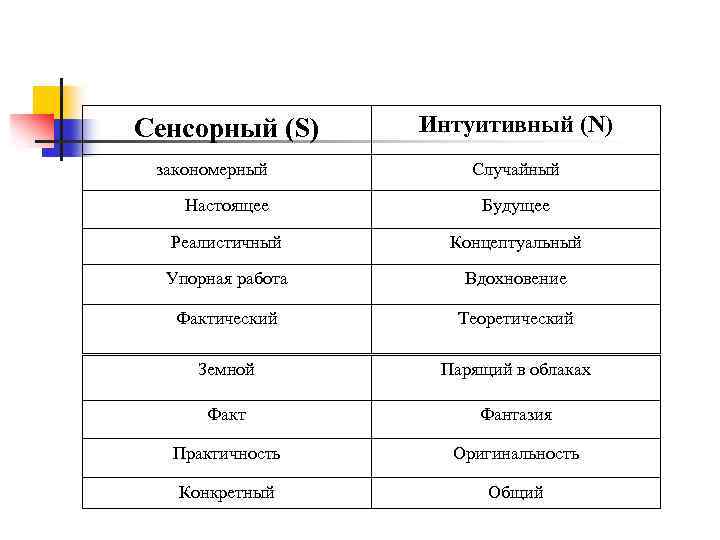 Сенсорный (S) закономерный Интуитивный (N) Случайный Настоящее Будущее Реалистичный Концептуальный Упорная работа Вдохновение Фактический