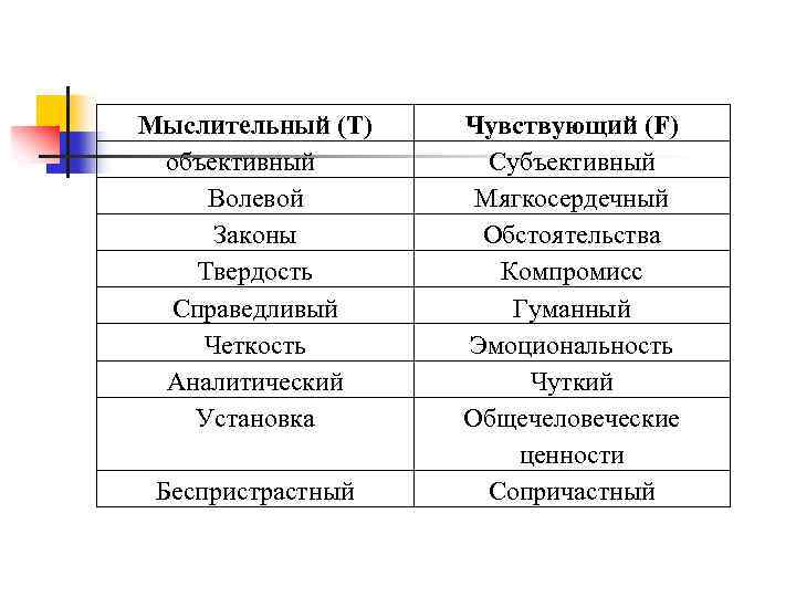 Мыслительный (Т) объективный Волевой Законы Твердость Справедливый Четкость Аналитический Установка Беспристрастный Чувствующий (F) Субъективный