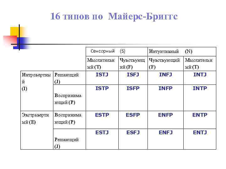 16 типов по Майерс Бриггс Сенсорный Мыслительн ый (Т) Интуитивный Чувствующий ий (F) (N)