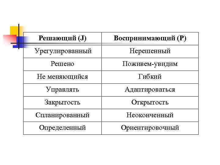 Решающий (J) Воспринимающий (Р) Урегулированный Нерешенный Решено Поживем увидим Не меняющийся Гибкий Управлять Адаптироваться