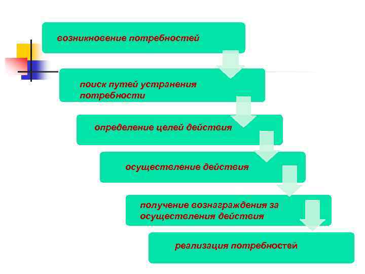 возникновение потребностей поиск путей устранения потребности определение целей действия осуществление действия получение вознаграждения за