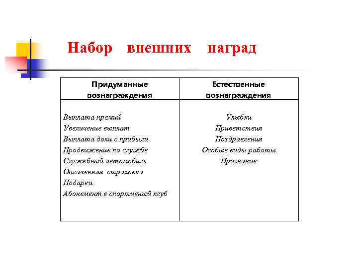 Набор внешних Придуманные вознаграждения Выплата премий Увеличение выплат Выплата доли с прибыли Продвижение по