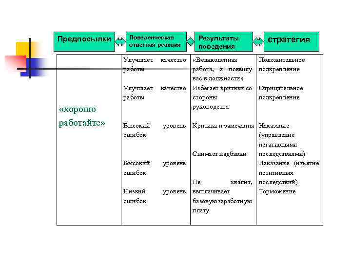 Предпосылки Поведенческая ответная реакция Улучшает работы «хорошо работайте» Высокий ошибок Низкий ошибок Результаты поведения