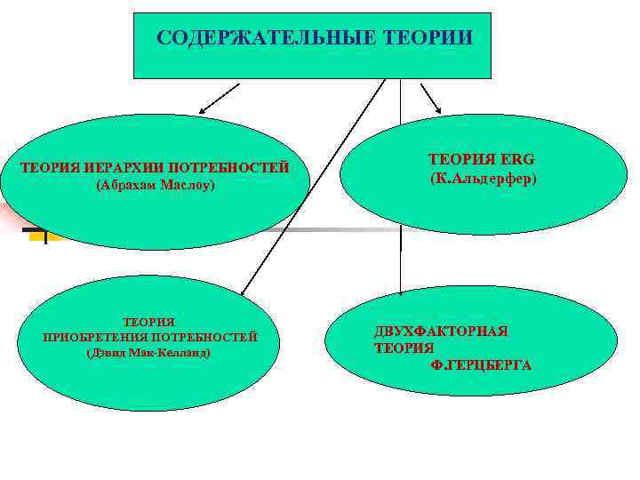 СОДЕРЖАТЕЛЬНЫЕ ТЕОРИИ ТЕОРИЯ ИЕРАРХИИ ПОТРЕБНОСТЕЙ (Абрахам Маслоу) ТЕОРИЯ ПРИОБРЕТЕНИЯ ПОТРЕБНОСТЕЙ (Дэвид Мак Келланд) ТЕОРИЯ