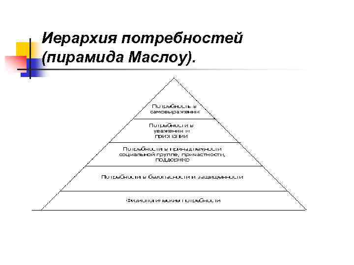 Иерархия потребностей (пирамида Маслоу). 