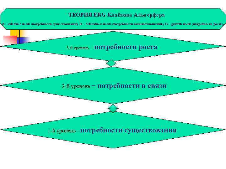  ТЕОРИЯ ERG Клайтона Альдерфера Е – existence needs (потребности существования), R relatedness needs