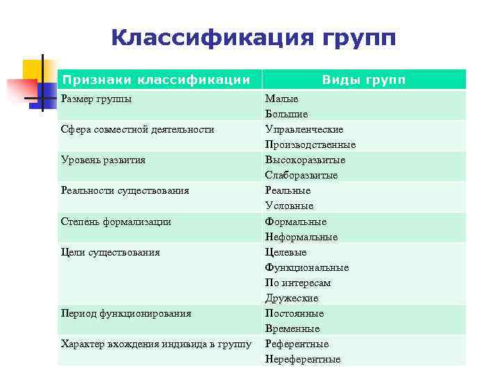 Следующая классификация. Классификация коллективов. Классификация уровней развития группы. Группа классификационных признаков. Группы по признаку классификации.