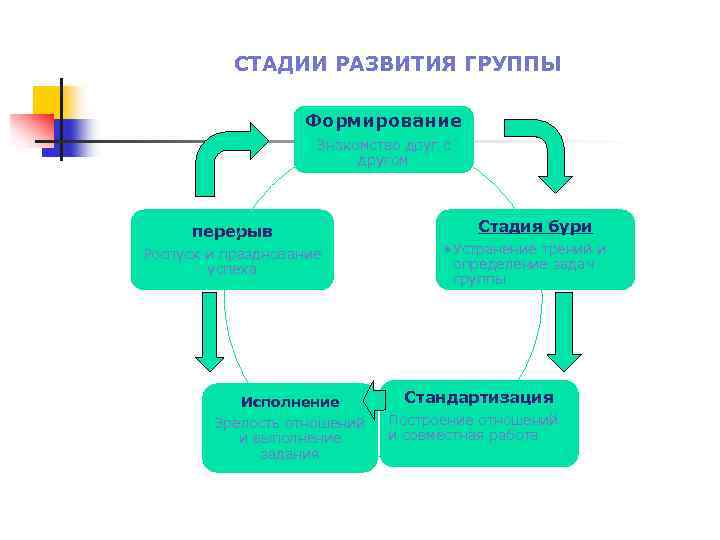 Развитие группы