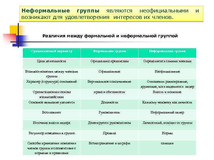 Неформальные группы являются неофициальными и возникают для удовлетворения интересов их членов. Различия между формальной