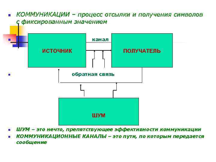 n КОММУНИКАЦИИ – процесс отсылки и получения символов с фиксированным значением канал n ИСТОЧНИК