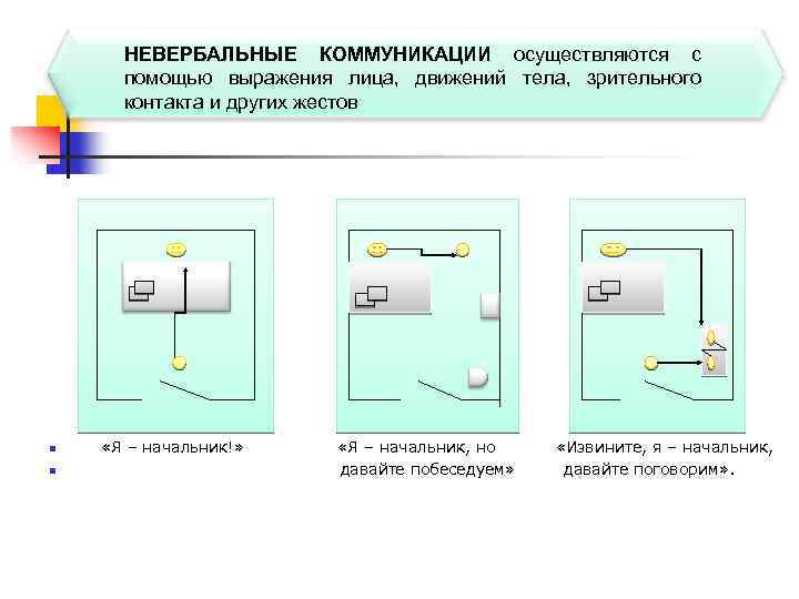 НЕВЕРБАЛЬНЫЕ КОММУНИКАЦИИ осуществляются с помощью выражения лица, движений тела, зрительного контакта и других жестов